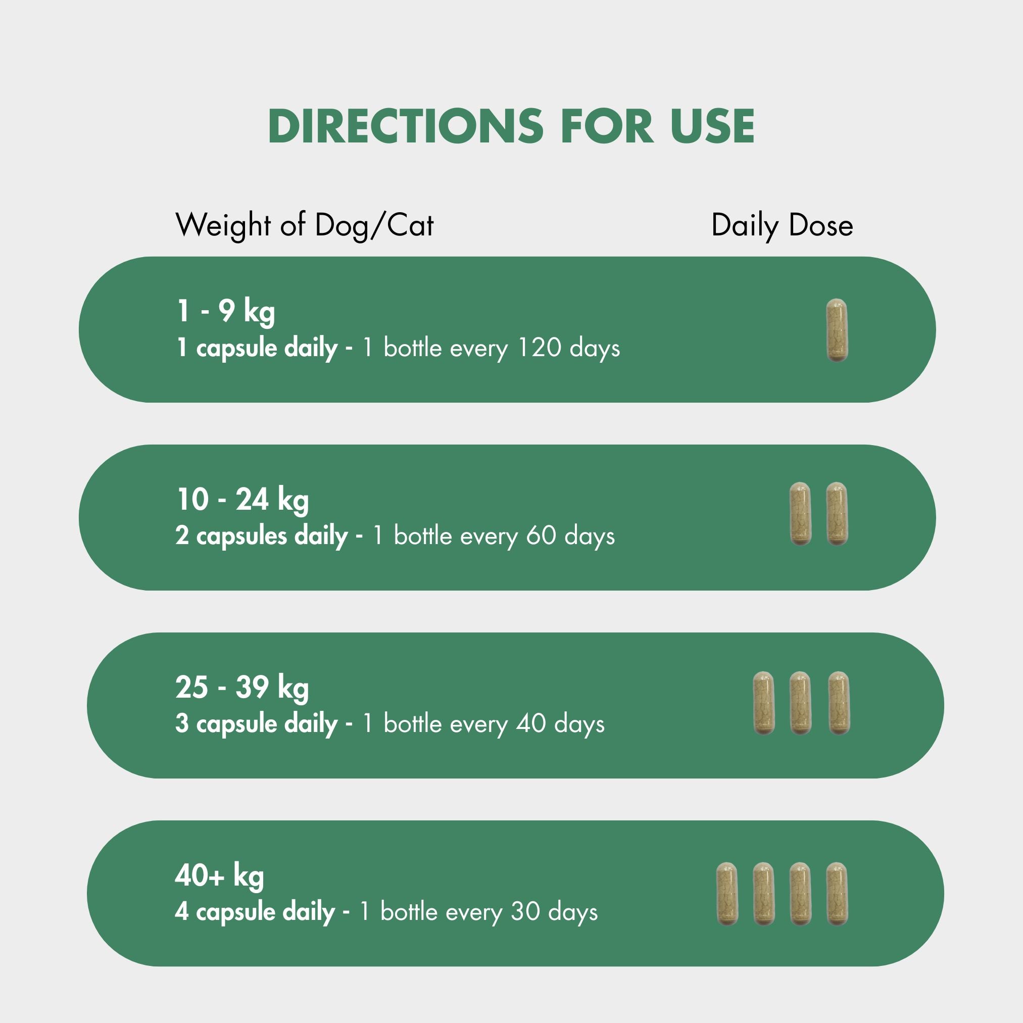 Dosage chart for FlexiPaw’s green-lipped mussel canine joint supplement, detailing capsule counts and bottle usage frequency for small (1-9 kg), medium (10-24 kg), large (25-39 kg), and giant dogs and cats (40+ kg).